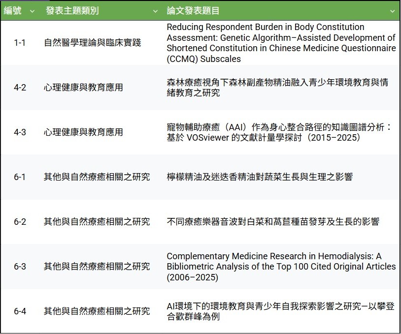 2025自然療癒與身心整合學術研討會-壁報發表名單